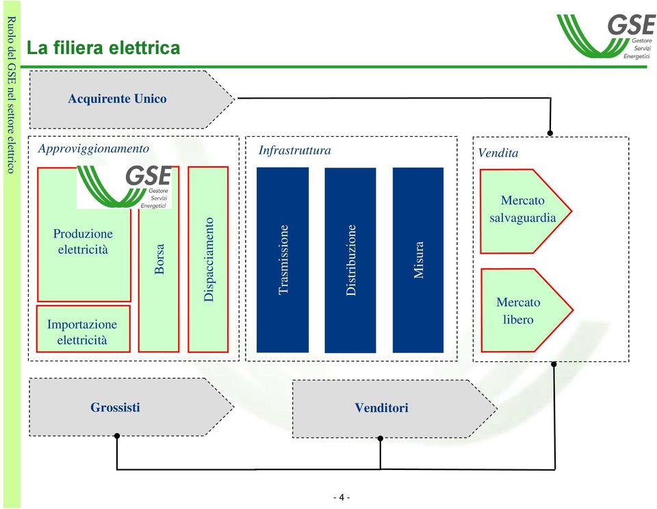 elettricità Importazione elettricità Borsa Dispacciamento