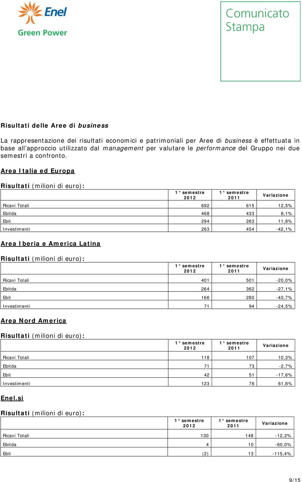 Area Italia ed Europa Risultati (milioni di euro): 2012 2011 Variazione Ricavi Totali 692 615 12,5% Ebitda 468 433 8,1% Ebit 294 263 11,8% Investimenti 263 454-42,1% Area Iberia e America Latina