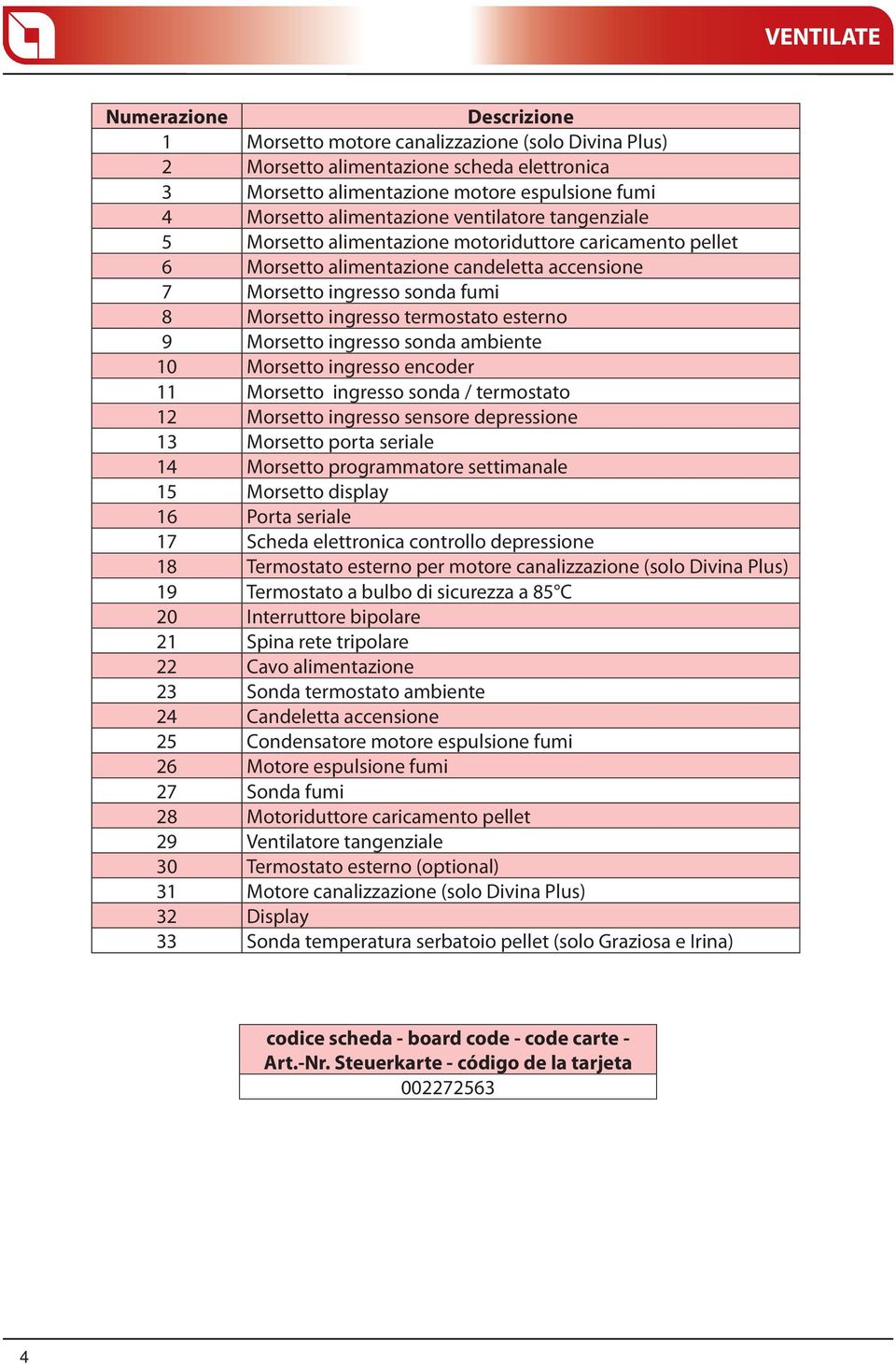 9 Morsetto ingresso sonda ambiente 0 Morsetto ingresso encoder Morsetto ingresso sonda / termostato Morsetto ingresso sensore depressione 3 Morsetto porta seriale Morsetto programmatore settimanale 5