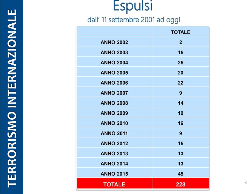 2007 9 ANNO 2008 14 ANNO 2009 10 ANNO 2010 16 ANNO 2011 9