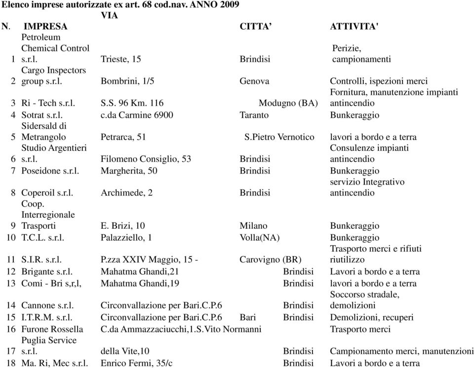 Pietro Vernotico lavori a bordo e a terra Studio Argentieri 6 s.r.l. Filomeno Consiglio, 53 Brindisi Consulenze impianti 7 Poseidone s.r.l. Margherita, 50 Brindisi Bunkeraggio 8 Coperoil s.r.l. Archimede, 2 Brindisi servizio Integrativo Coop.