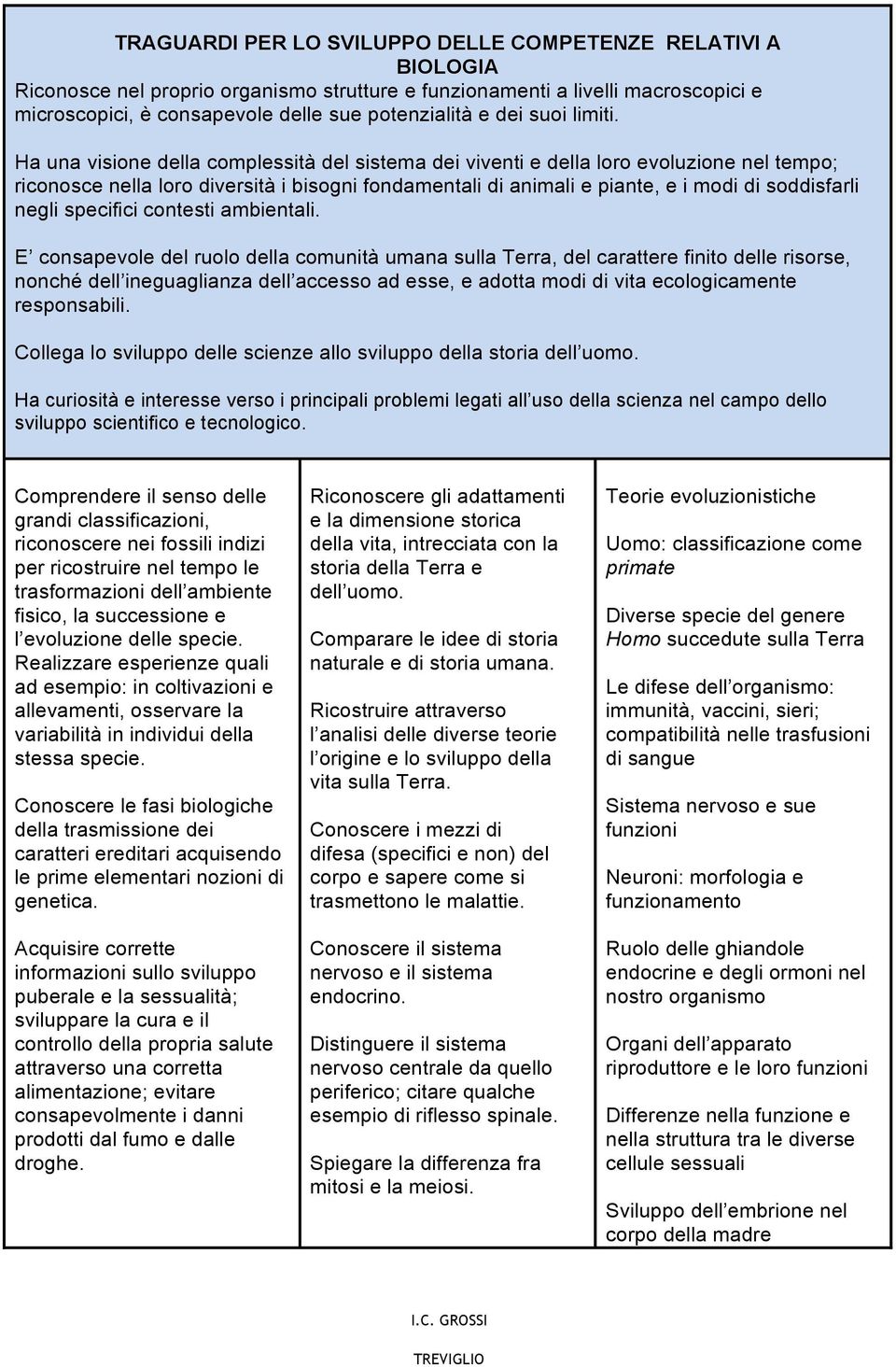 Ha una visione della complessità del sistema dei viventi e della loro evoluzione nel tempo; riconosce nella loro diversità i bisogni fondamentali di animali e piante, e i modi di soddisfarli negli