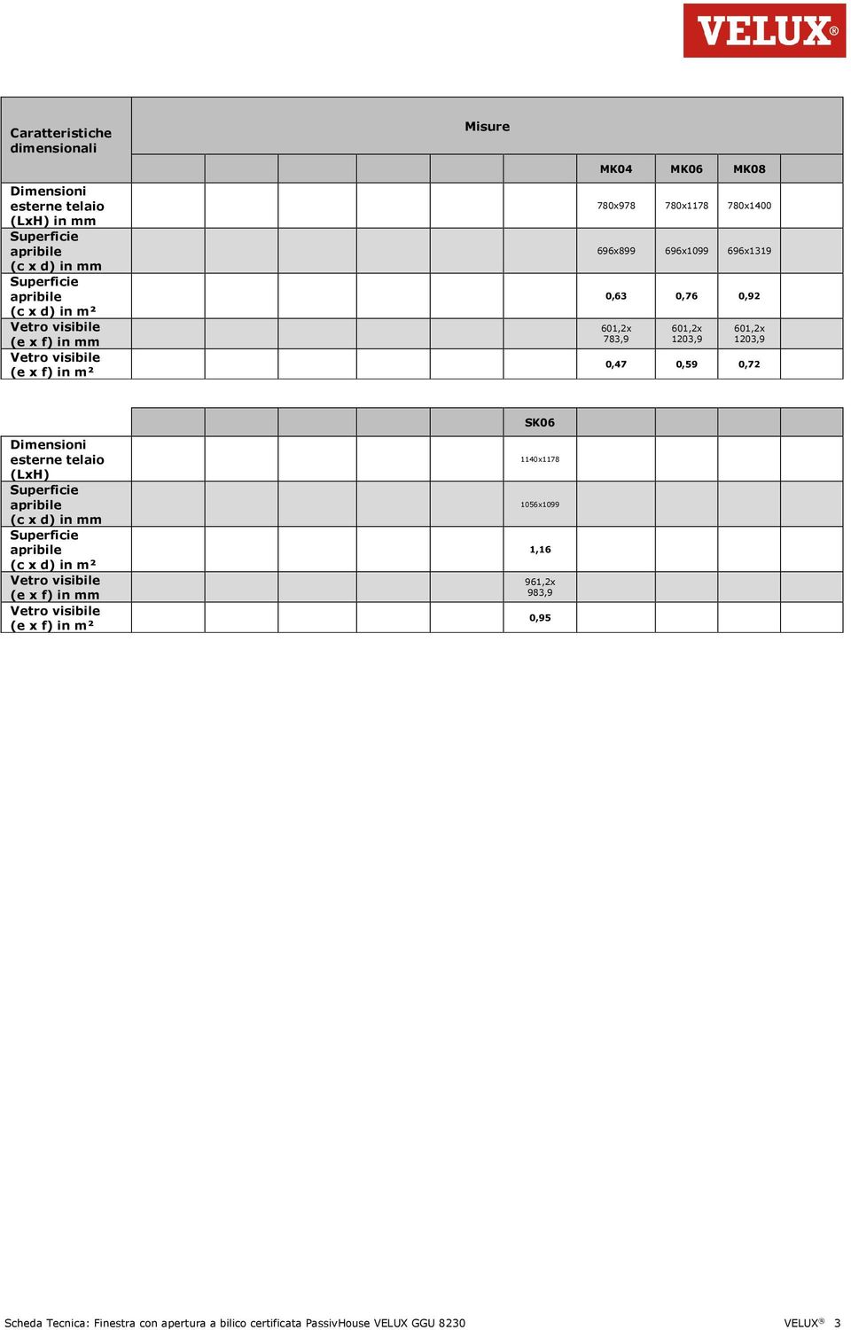1203,9 0,47 0,59 0,72 SK06 Dimensioni esterne telaio (LxH) Superficie apribile (c x d) in mm Superficie apribile (c x d) in m² Vetro visibile (e x f) in mm
