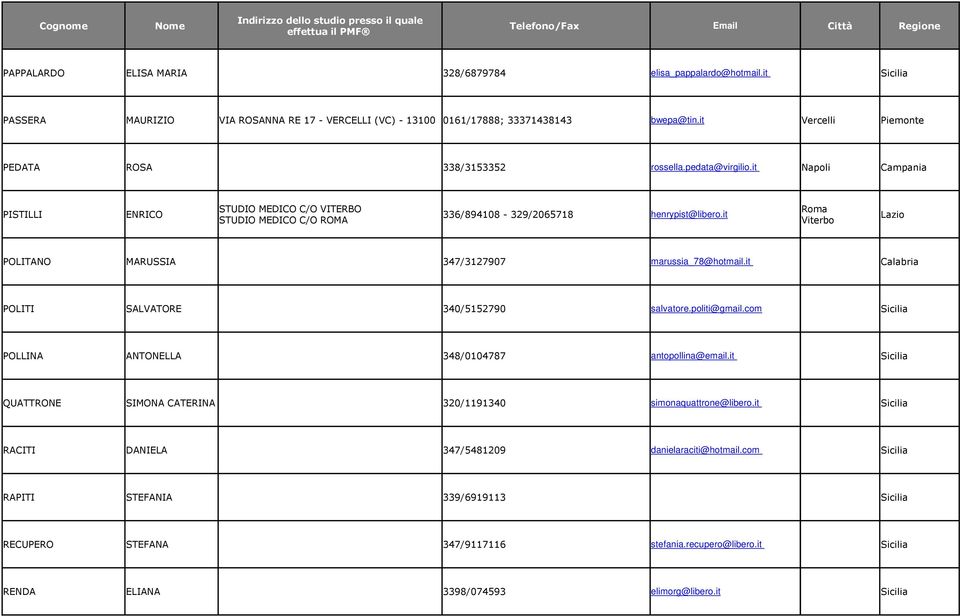it Lazio STUDIO MEDICO C/O ROMA Viterbo POLITANO MARUSSIA 347/3127907 marussia_78@hotmail.it Calabria POLITI SALVATORE 340/5152790 salvatore.politi@gmail.
