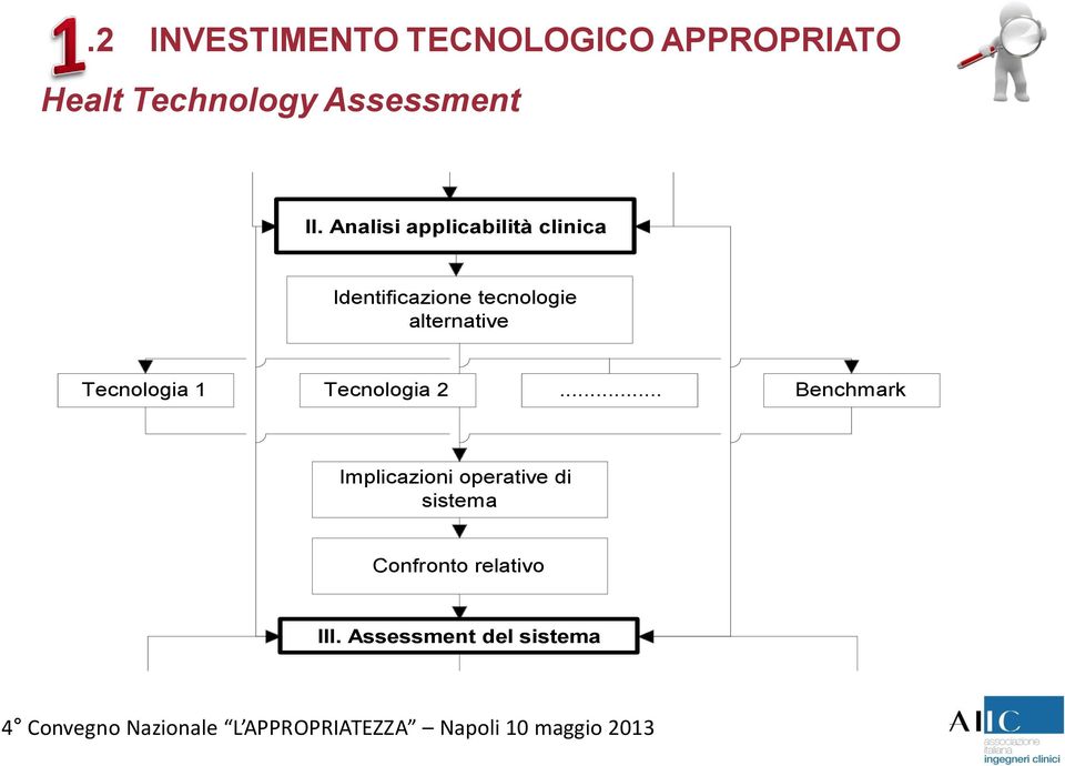 Analisi applicabilità clinica Identificazione tecnologie alternative Tecnologia 1 Tecnologia 2.