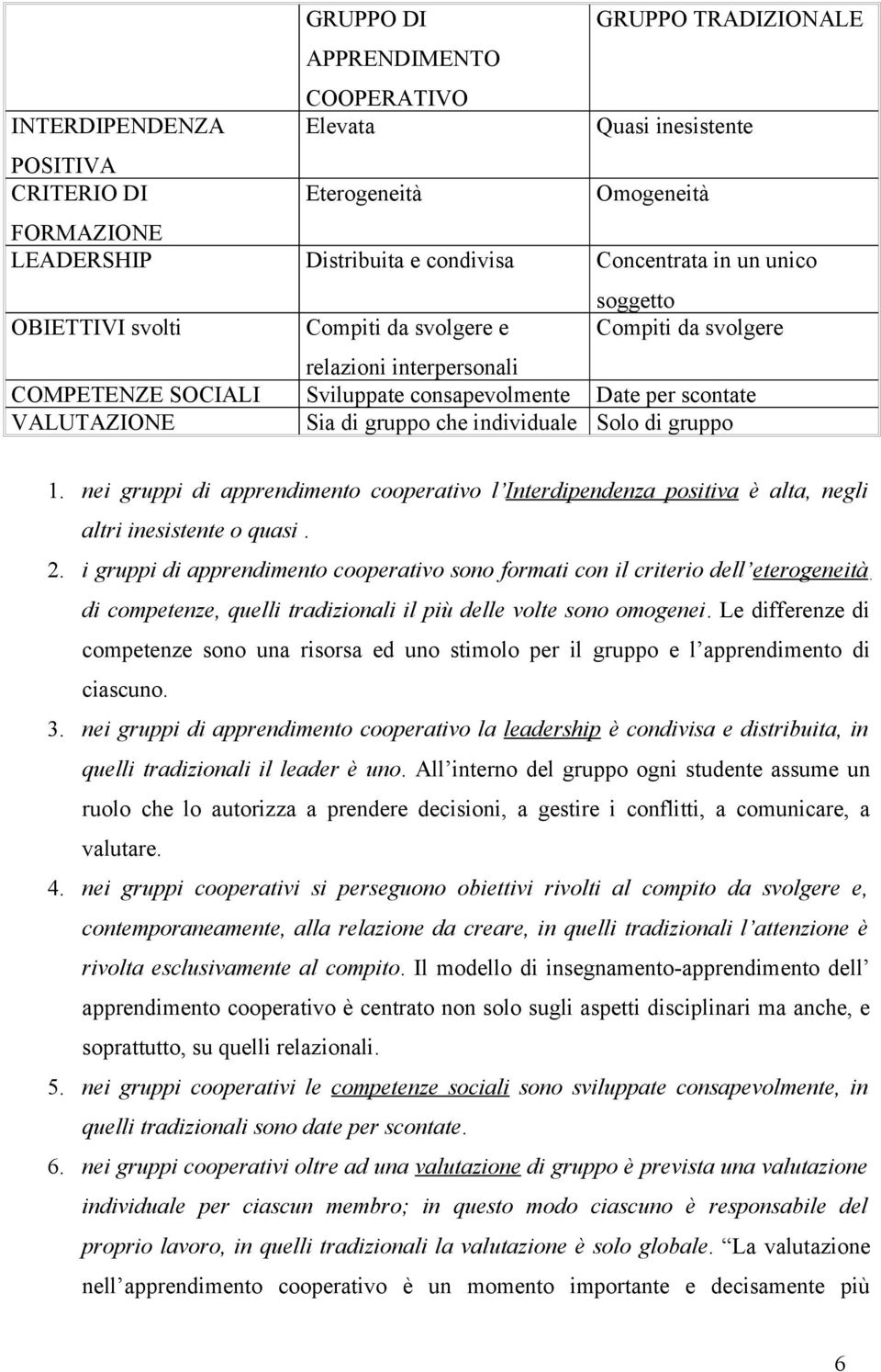 gruppo che individuale Solo di gruppo 1. nei gruppi di apprendimento cooperativo l Interdipendenza positiva è alta, negli altri inesistente o quasi. 2.