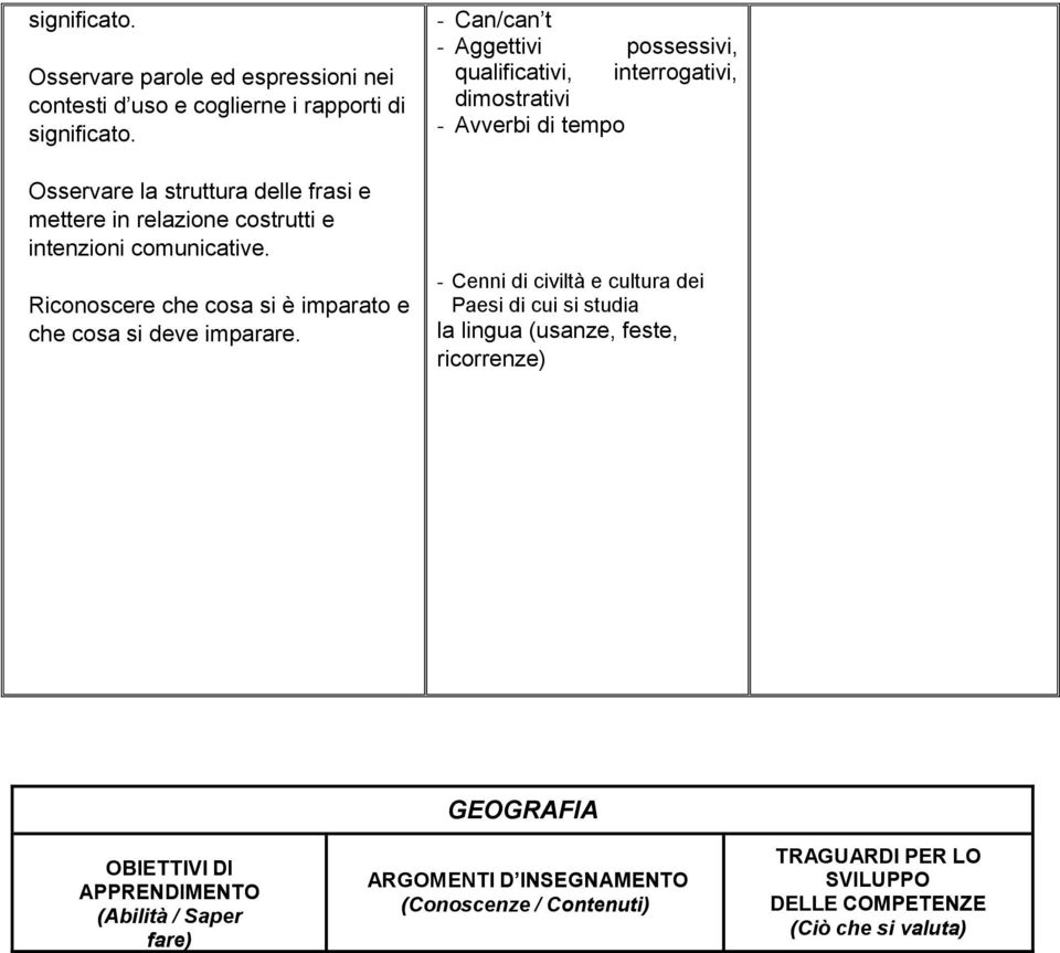 - Can/can t - Aggettivi pssessivi, qualificativi, interrgativi, dimstrativi - Avverbi di temp - Cenni di civiltà e cultura dei Paesi di cui si studia