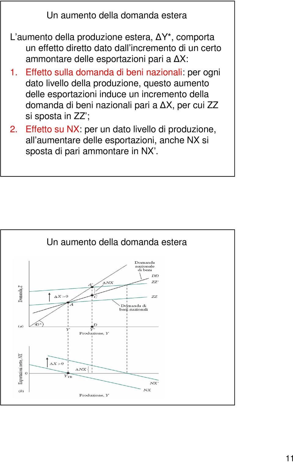 Effetto sulla domanda di beni nazionali: per ogni dato livello della produzione, questo aumento delle esportazioni induce un incremento