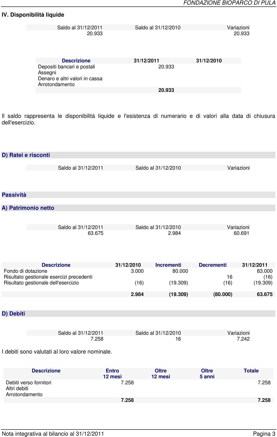 691 Descrizione 31/12/2010 Incrementi Decrementi 31/12/2011 Fondo di dotazione 3.000 80.000 83.000 Risultato gestionale esercizi precedenti 16 (16) Risultato gestionale dell'esercizio (16) (19.