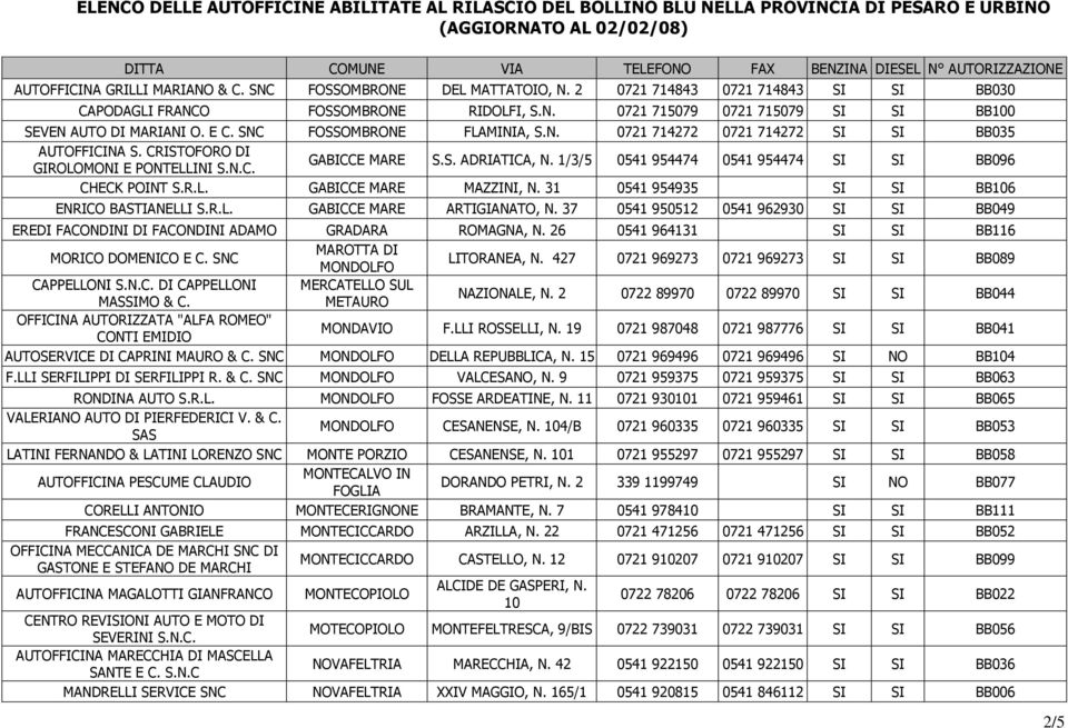 1/3/5 0541 954474 0541 954474 SI SI BB096 CHECK POINT S.R.L. GABICCE MARE MAZZINI, N. 31 0541 954935 SI SI BB106 ENRICO BASTIANELLI S.R.L. GABICCE MARE ARTIGIANATO, N.