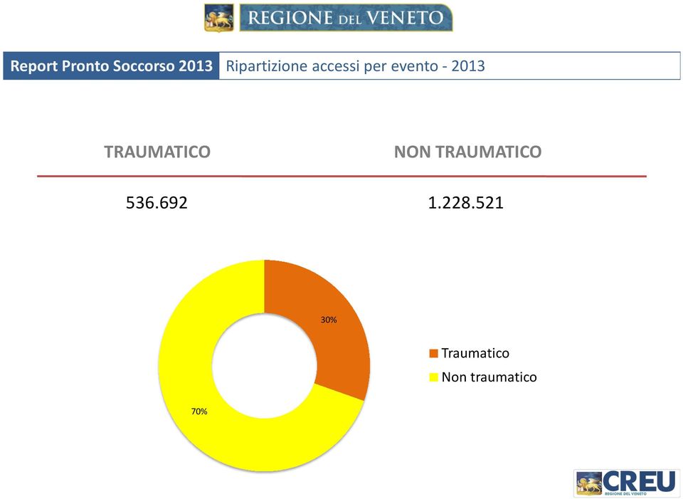 TRAUMATICO 536.692 1.228.