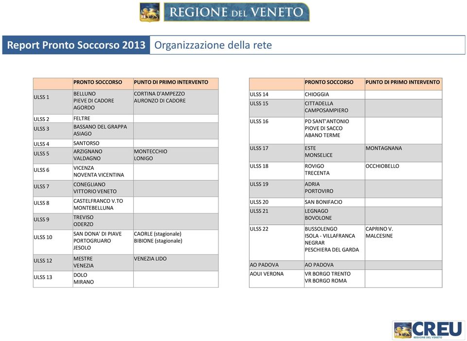 CHIOGGIA CITTADELLA CAMPOSAMPIERO PD SANT'ANTONIO PIOVE DI SACCO ABANO TERME ESTE MONSELICE MONTAGNANA ULSS 18 ROVIGO OCCHIOBELLO TRECENTA ULSS 19 ADRIA PORTOVIRO ULSS 8 ULSS 9 ULSS 10 ULSS 12 ULSS