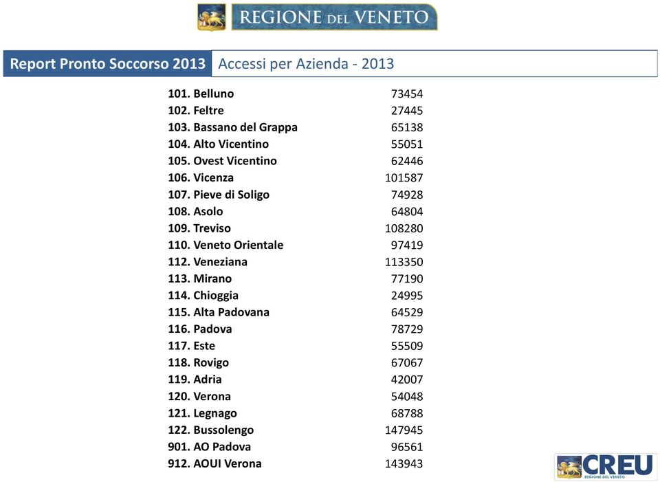 Veneto Orientale 97419 112. Veneziana 113350 113. Mirano 77190 114. Chioggia 24995 115. Alta Padovana 64529 116. Padova 78729 117.