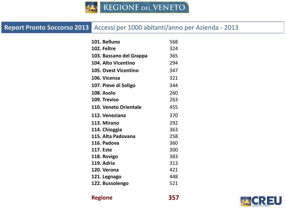 Treviso 263 110. Veneto Orientale 455 112. Veneziana 370 113. Mirano 292 114. Chioggia 363 115.