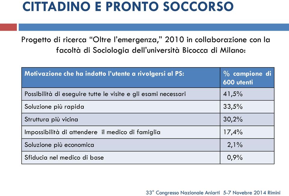 tutte le visite e gli esami necessari 41,5% Soluzione più rapida 33,5% Struttura più vicina 30,2% Impossibilità di