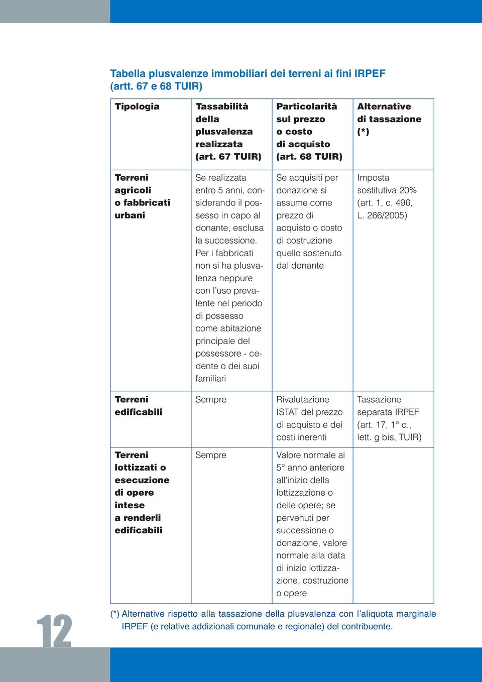 Per i fabbricati non si ha plusvalenza neppure con l uso prevalente nel periodo di possesso come abitazione principale del possessore - cedente o dei suoi familiari Se acquisiti per donazione si