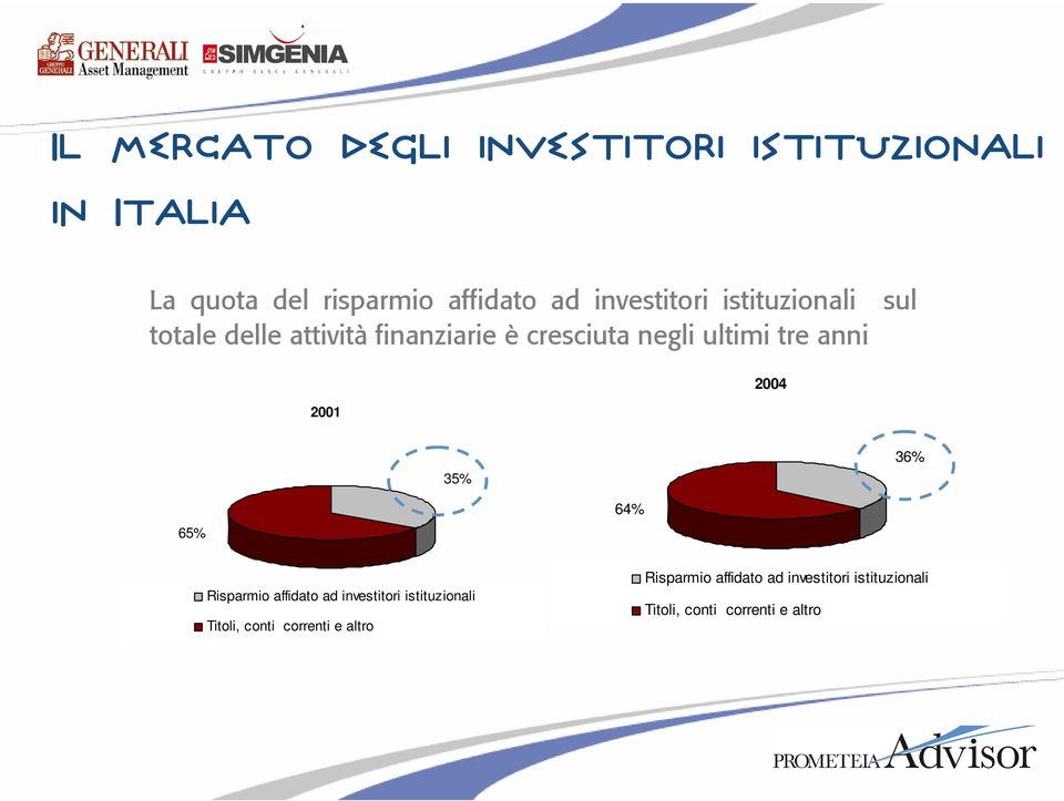 anni 2001 2004 35% 36% 65% 64% Risparmio affidato ad investitori istituzionali Titoli, conti