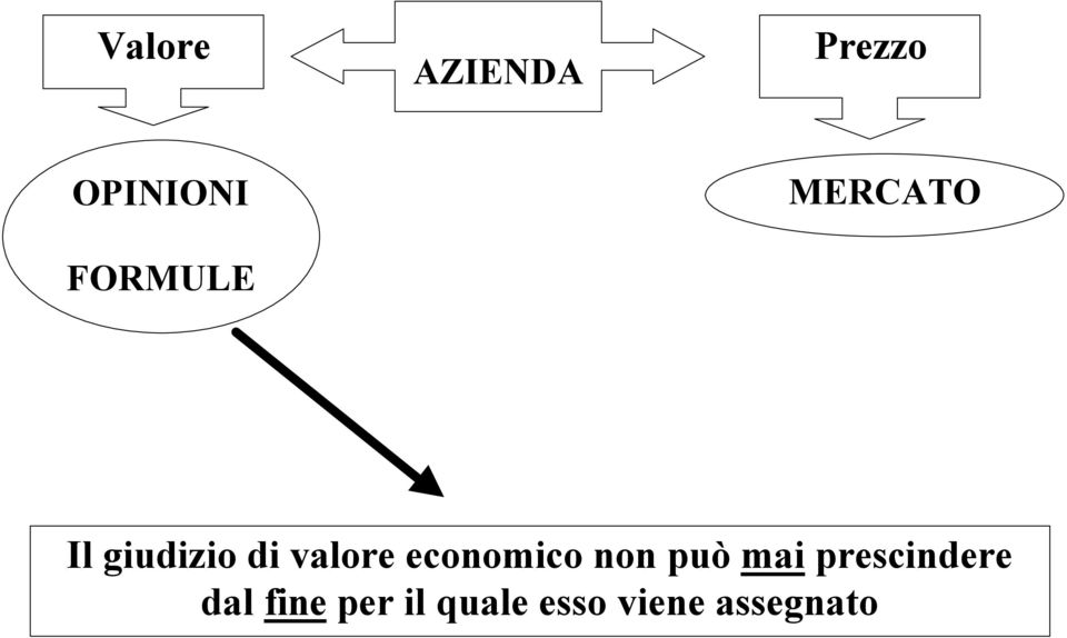 valore economico non può mai