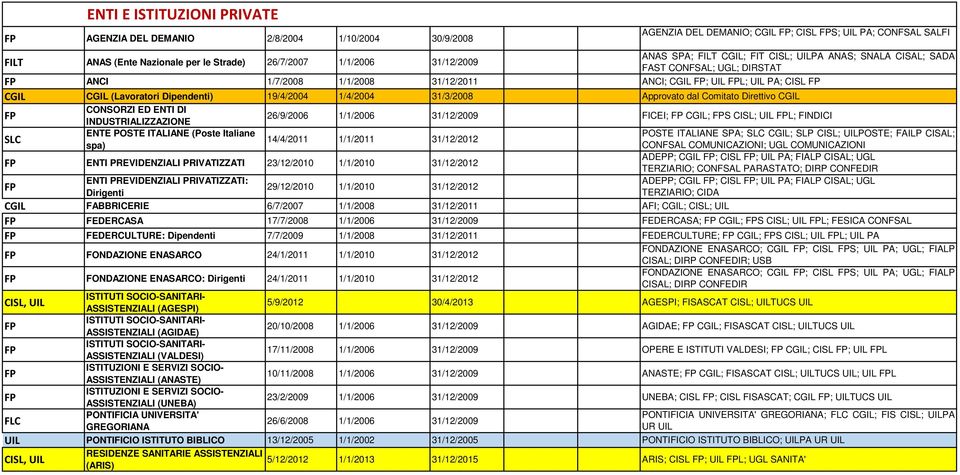 dal Comitato Direttivo CGIL CONSORZI ED ENTI DI INDUSTRIALIZZAZIONE 26/9/2006 1/1/2006 31/12/2009 FICEI; CGIL; S CISL; UIL L; FINDICI ENTE POSTE ITALIANE (Poste Italiane POSTE ITALIANE SPA; CGIL; SLP