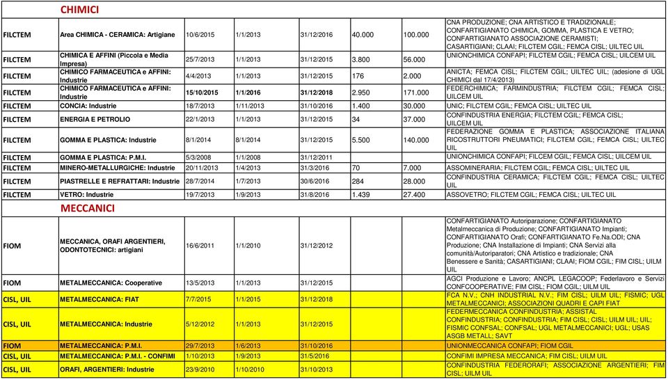 CHIMICA E AFFINI (Piccola e Media UNIONCHIMICA CONFAPI; FILCTEM CGIL; FEMCA CISL; UILCEM UIL FILCTEM 25/7/2013 1/1/2013 31/12/2015 3.800 56.