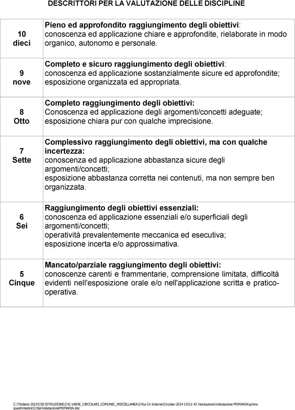 Completo e sicuro raggiungimento degli obiettivi: conoscenza ed applicazione sostanzialmente sicure ed approfondite; esposizione organizzata ed appropriata.