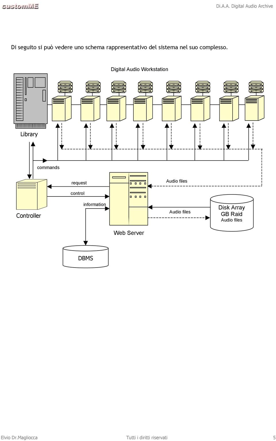 Digital Audio Workstation Library commands request Audio files control