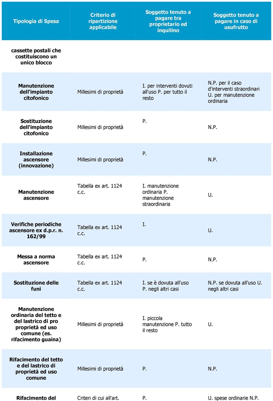 manutenzione ordinaria manutenzione straordinaria Verifiche periodiche ascensore ex d.p.r. n. 162/99 Tabella ex art. 1124 I. Messa a norma ascensore Tabella ex art. 1124 N.