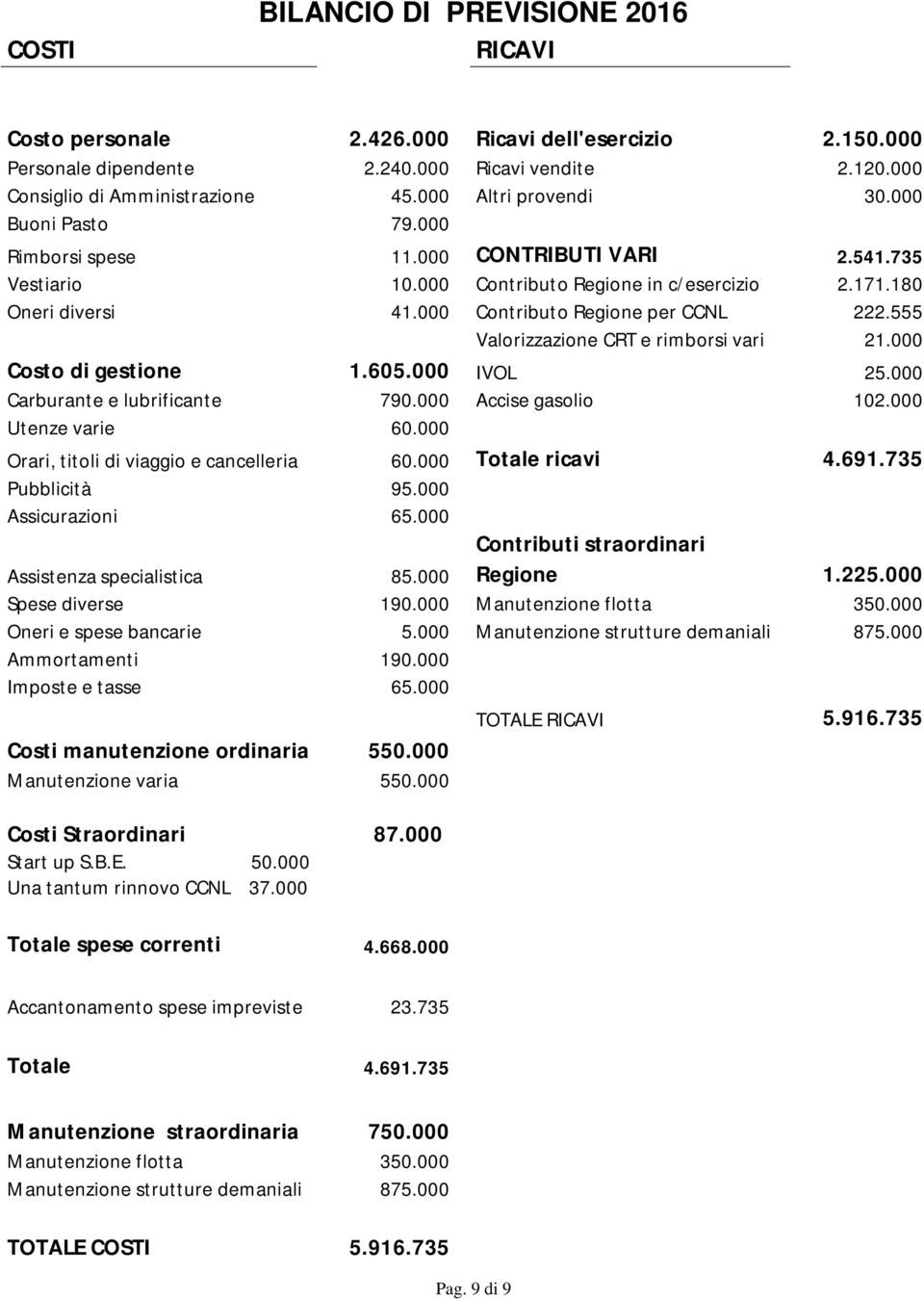 Costo di gestione 1.65. IVOL 25. Carburante e lubrificante 79. Accise gasolio 1 Utenze varie 6. Orari, titoli di viaggio e cancelleria 6. Totale ricavi 4.691.735 Pubblicità 95. Assicurazioni 65.