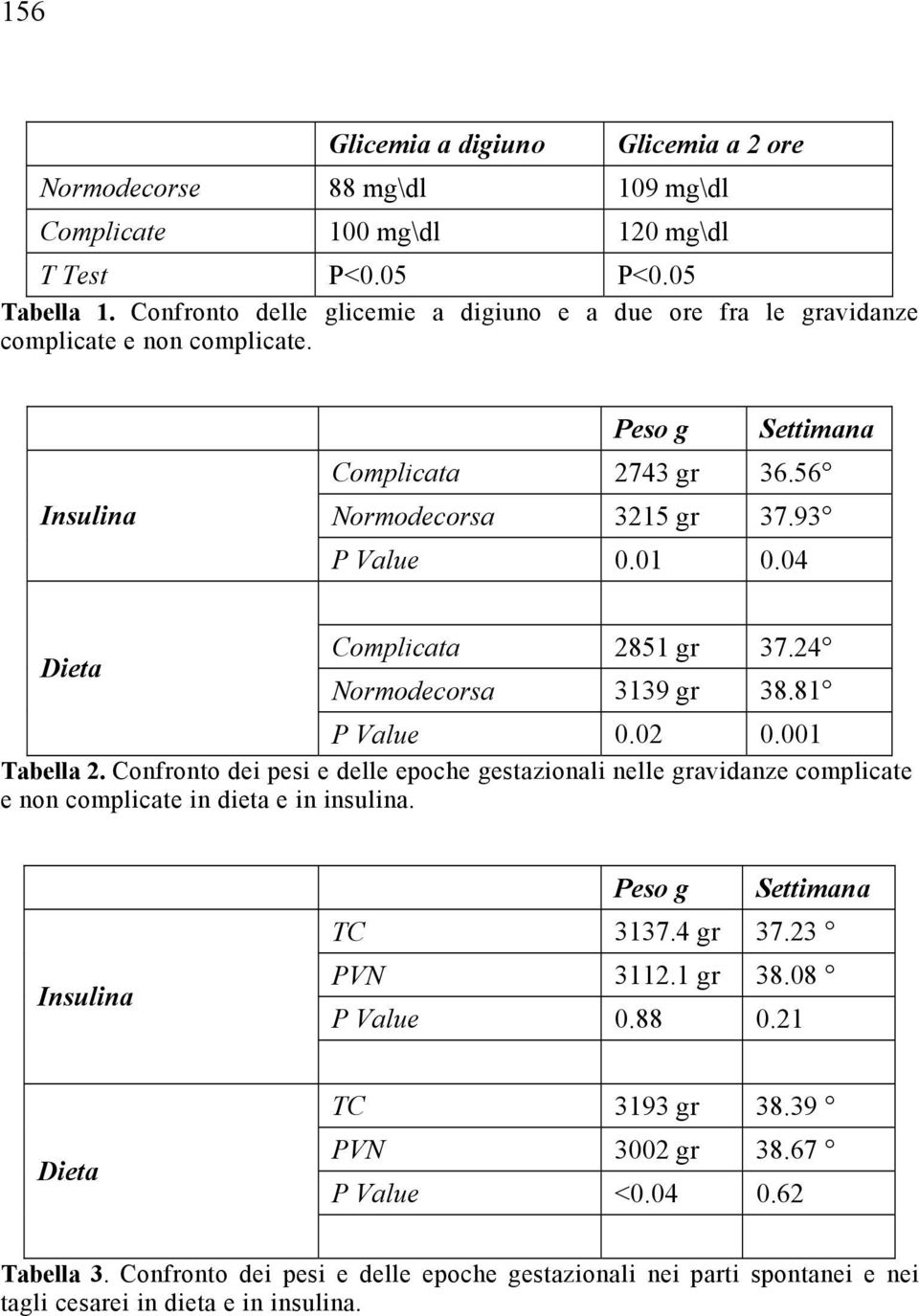 04 Complicata 2851 gr 37.24 Dieta Normodecorsa 3139 gr 38.81 P Value 0.02 0.001 Tabella 2.