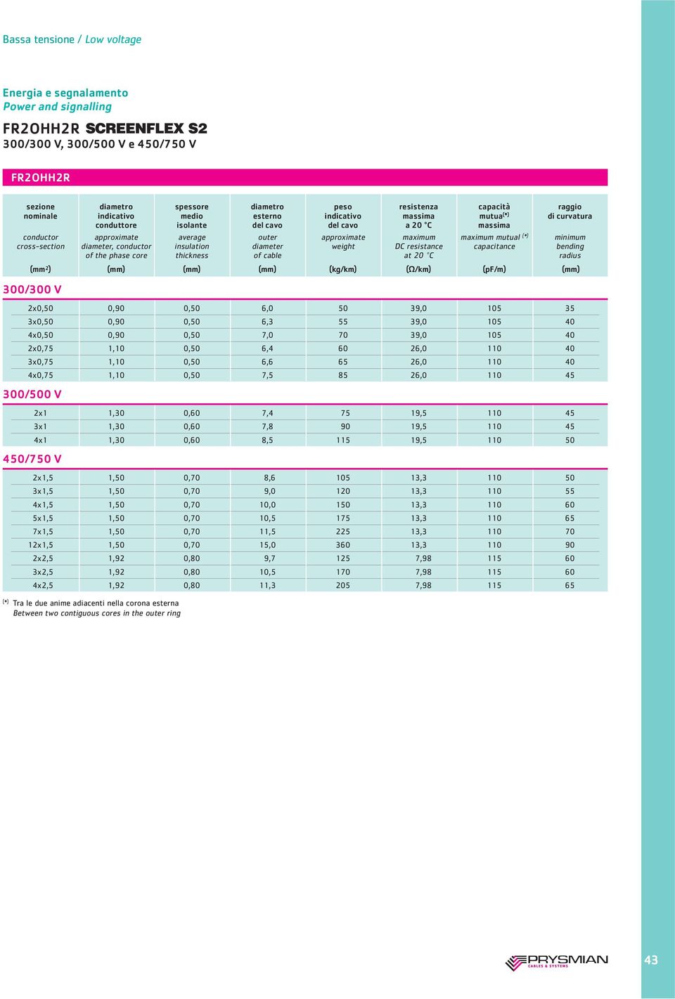 diameter, conductor insulation diameter weight DC resistance capacitance bending of the phase core thickness of cable at 20 C radius (mm 2 ) (mm) (mm) (mm) (kg/km) (Ω/km) (pf/m) (mm) 300/300 V 2x0,50