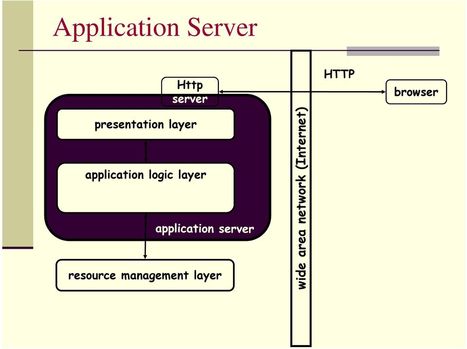 resource mgmt layer resource management