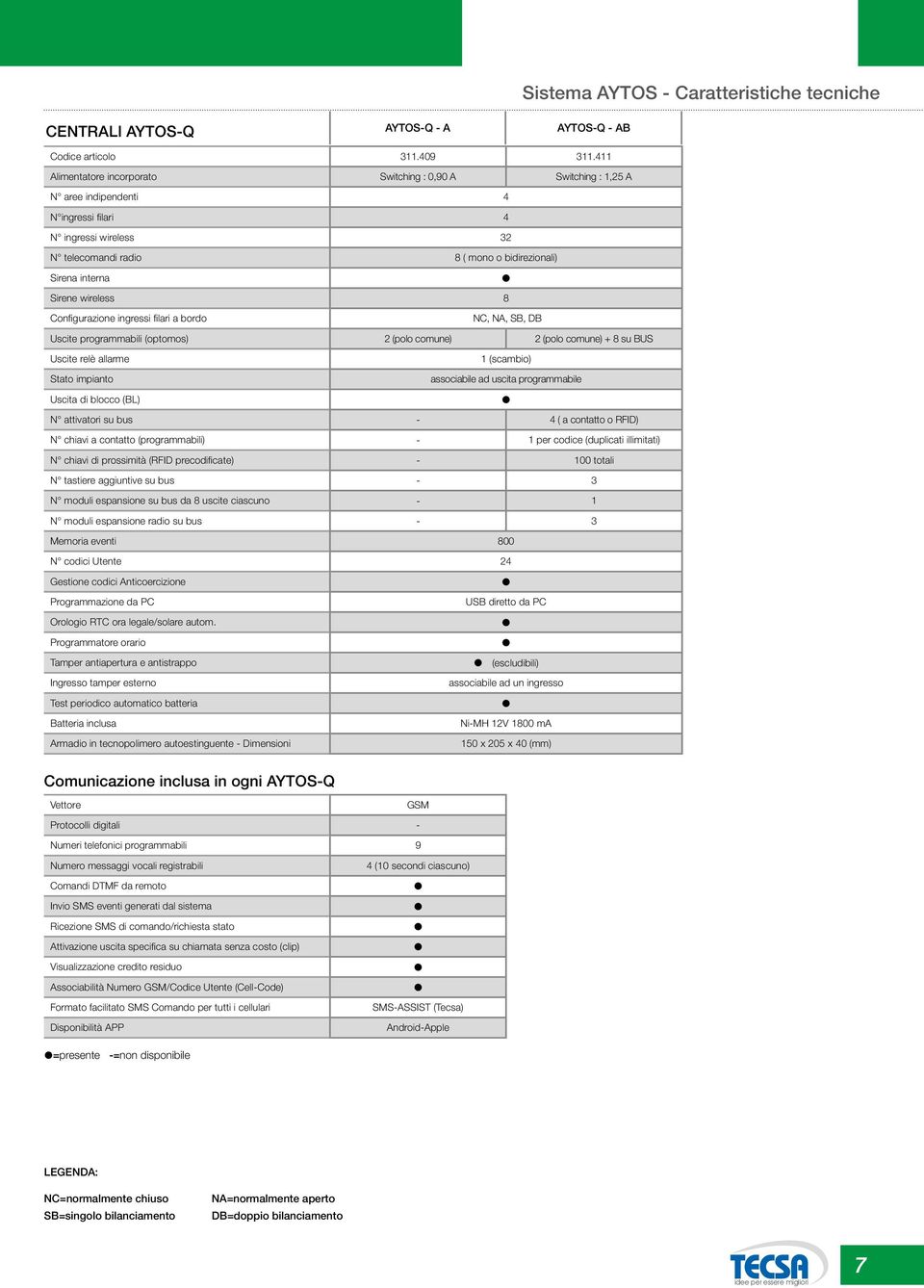 wireless 8 Configurazione ingressi filari a bordo NC, NA, SB, DB Uscite programmabili (optomos) 2 (polo comune) 2 (polo comune) + 8 su BUS Uscite relè allarme Stato impianto Uscita di blocco (BL) 1