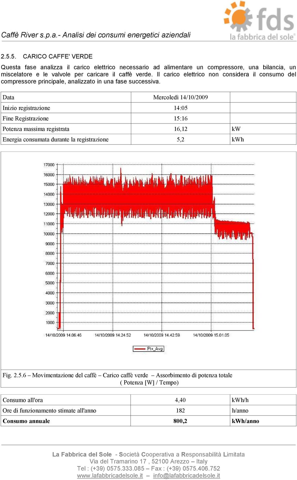 Data Mercoledì 14/10/2009 Inizio registrazione 14:05 Fine Registrazione 15:16 Potenza massima registrata 16,12 kw Energia consumata durante la registrazione 5,2 kwh