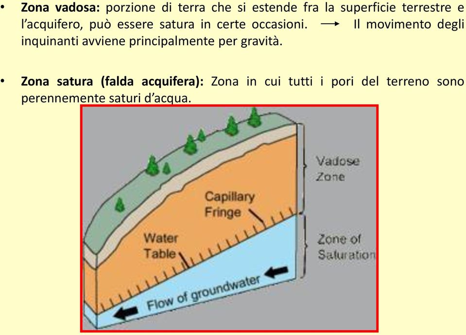 Il movimento degli inquinanti avviene principalmente per gravità.