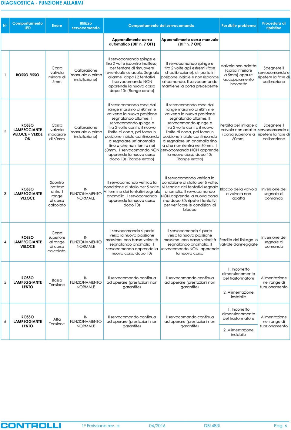 7 ON) 1 FISSO valvola minore di 5mm Calibrazione (manuale o prima installazione) Il servo spinge e tira 2 volte (scontro inatteso) per tentare di rimuovere l eventuale ostacolo.