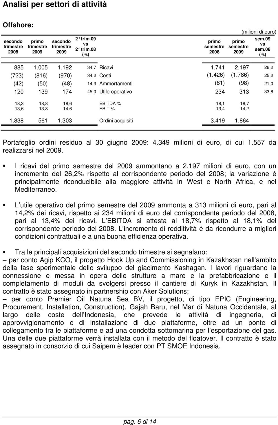 303 Ordini acquisiti 3.419 1.864 Portafoglio ordini residuo al 30 giugno : 4.349 milioni di euro, di cui 1.557 da realizzarsi nel. I ricavi del del ammontano a 2.