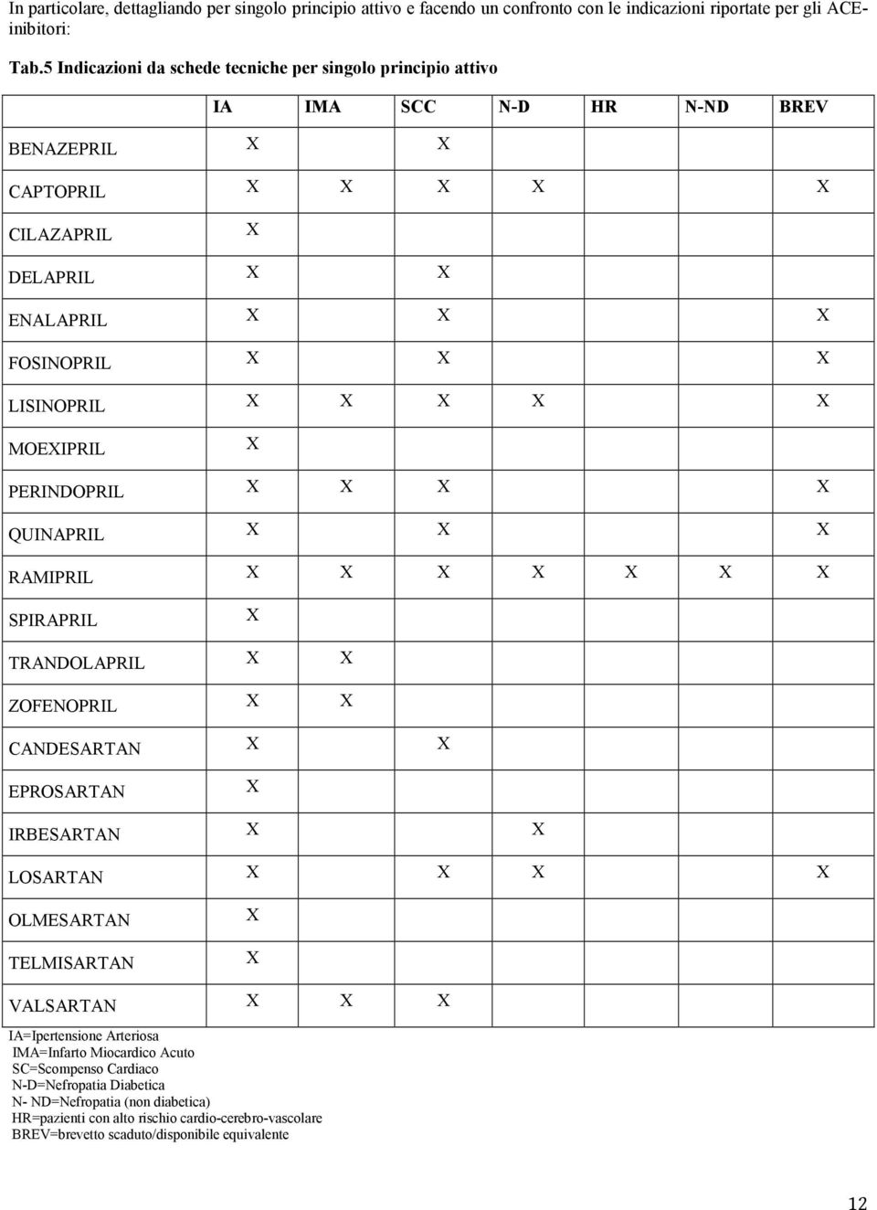 X X X MOEXIPRIL X PERINDOPRIL X X X X QUINAPRIL X X X RAMIPRIL X X X X X X X SPIRAPRIL X TRANDOLAPRIL X X ZOFENOPRIL X X CANDESARTAN X X EPROSARTAN X IRBESARTAN X X LOSARTAN X X X X OLMESARTAN