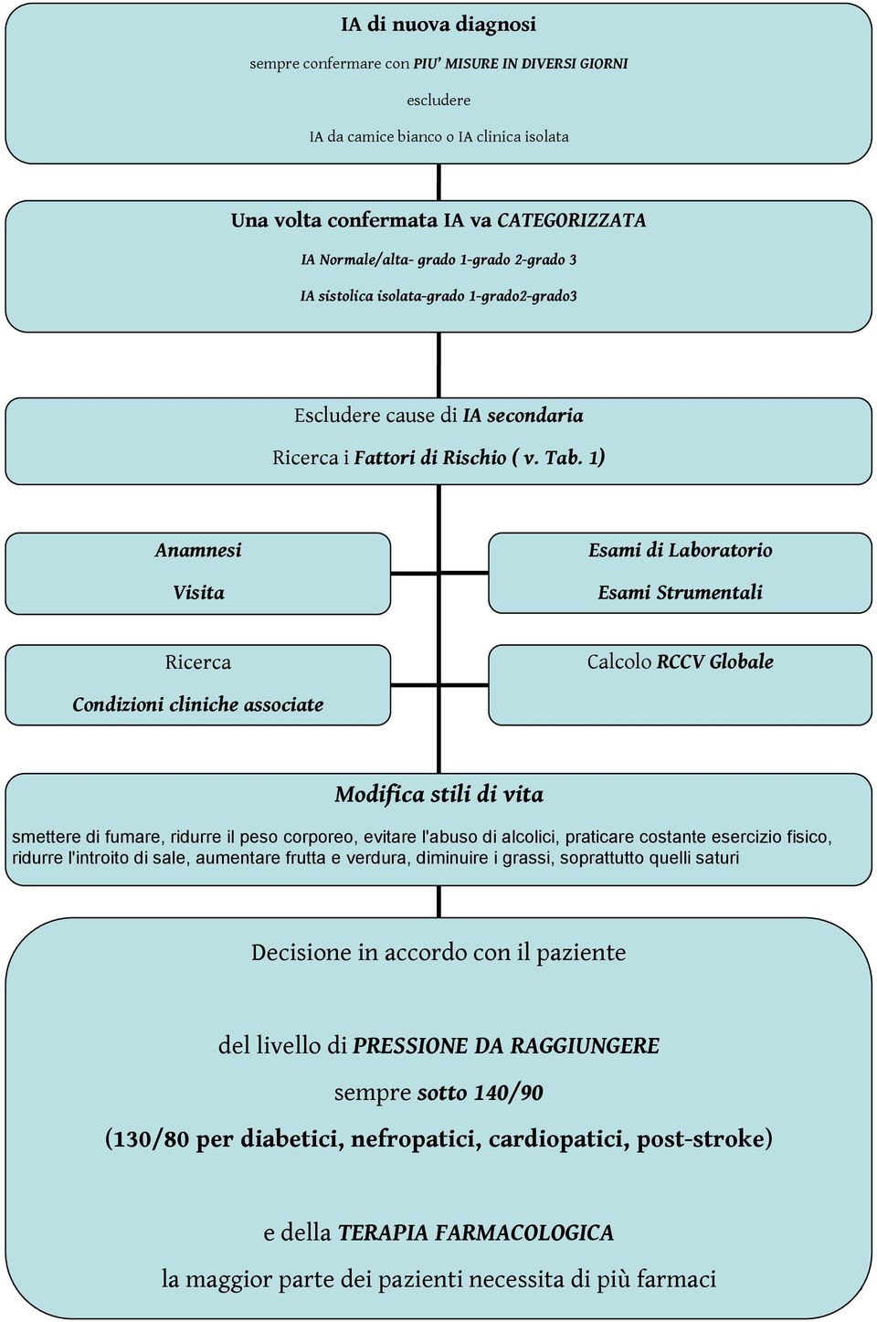 1) Anamnesi Visita Esami di Laboratorio Esami Strumentali Ricerca Calcolo RCCV Globale Condizioni cliniche associate Modifica stili di vita smettere di fumare, ridurre il peso corporeo, evitare