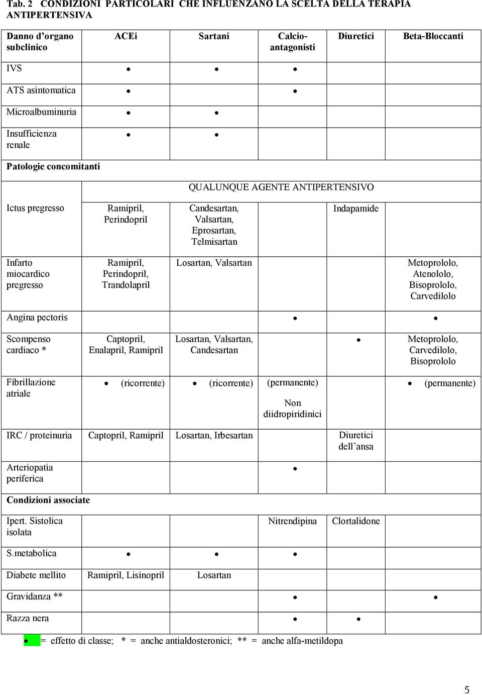 miocardico pregresso Ramipril, Perindopril, Trandolapril Losartan, Valsartan Metoprololo, Atenololo, Bisoprololo, Carvedilolo Angina pectoris Scompenso cardiaco * Captopril, Enalapril, Ramipril