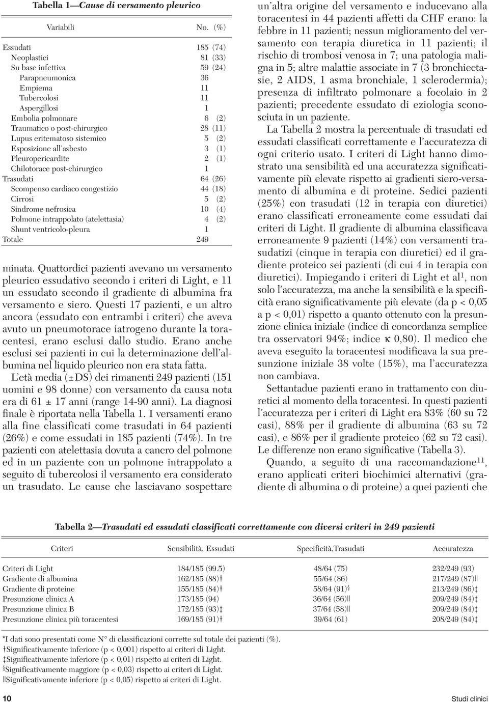 sistemico 5 (2) Esposizione all asbesto 3 () Pleuropericardite 2 () Chilotorace post-chirurgico Trasudati 64 (26) Scompenso cardiaco congestizio 44 (8) Cirrosi 5 (2) Sindrome nefrosica 0 (4) Polmone