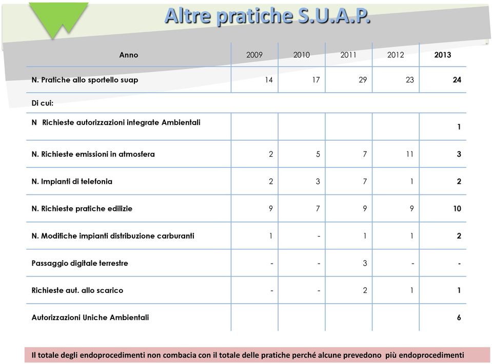 Richieste emissioni in atmosfera 2 5 7 11 3 N. Impianti di telefonia 2 3 7 1 2 N. Richieste pratiche edilizie 9 7 9 9 10 N.