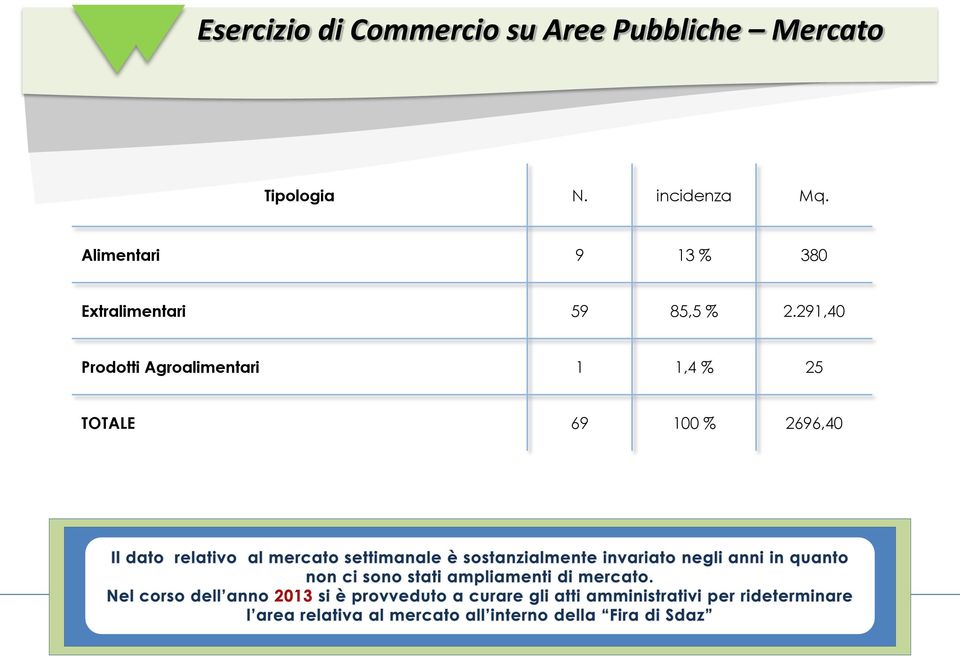 Alimentari 9 13 % 380 Extralimentari 59 85,5 %