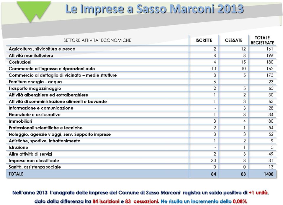 extralberghiere 1 2 30 Attività di somministrazione alimenti e bevande 1 3 63 Informazione e comunicazione - 3 28 Finanziarie e assicurative 1 3 34 Immobiliari 3 4 80 Professionali scientifiche e