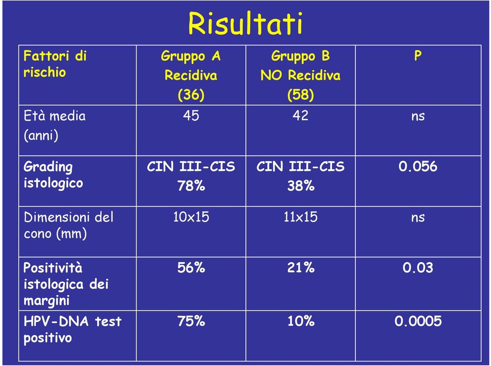 CIN III-CIS 38% 0.