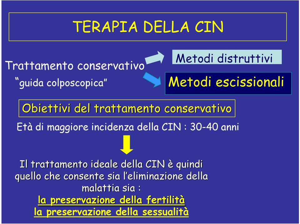 : 30-40 anni Il trattamento ideale della CIN è quindi quello che consente sia l