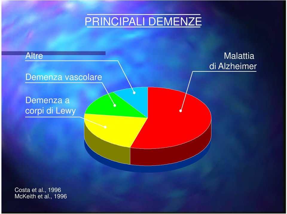 Alzheimer Demenza a corpi di