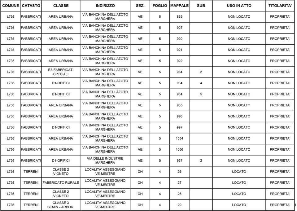 921 NON LOCATO FABBRICATI AREA URBANA VE 5 922 NON LOCATO FABBRICATI E3-FABBRICATI SPECIALI VE 5 934 2 NON LOCATO FABBRICATI D1-OPIFICI VE 5 934 4 NON LOCATO FABBRICATI D1-OPIFICI VE 5 934 5 NON