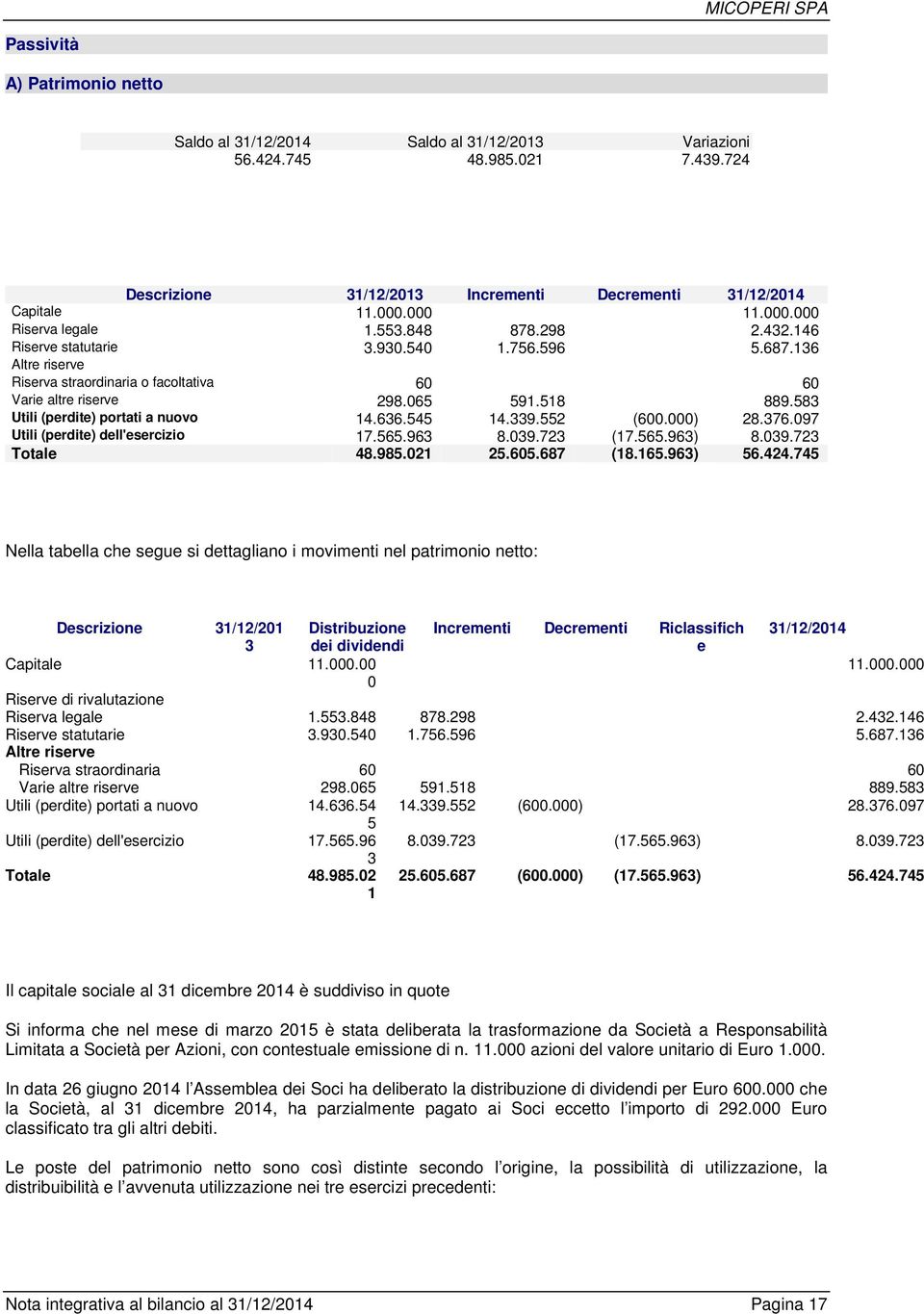 518 889.583 Utili (perdite) portati a nuovo 14.636.545 14.339.552 (600.000) 28.376.097 Utili (perdite) dell'esercizio 17.565.963 8.039.723 (17.565.963) 8.039.723 Totale 48.985.021 25.605.687 (18.165.