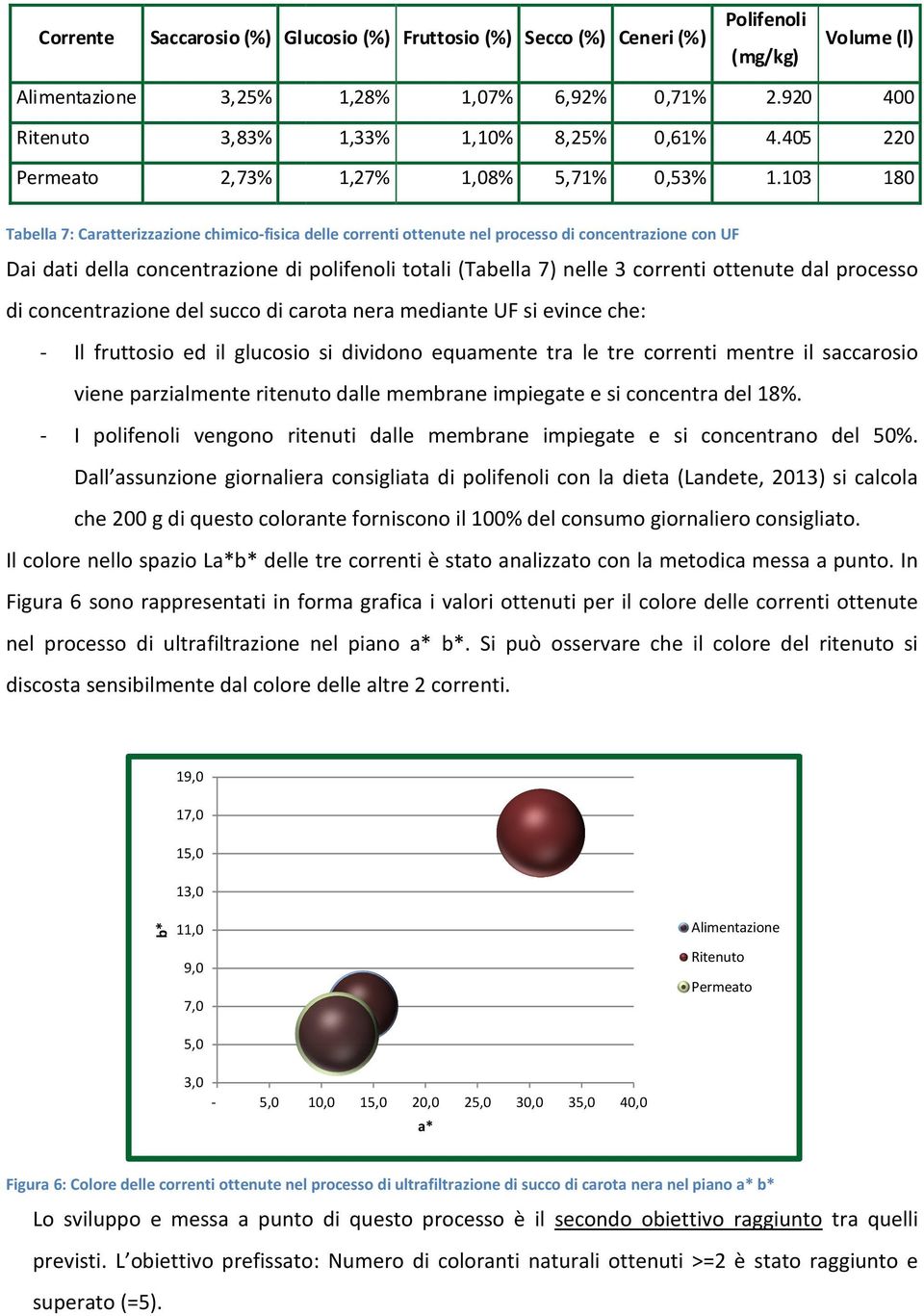 103 180 Tabella 7: Caratterizzazione chimico-fisica delle correnti ottenute nel processo di concentrazione con UF Dai dati della concentrazione di polifenoli totali (Tabella 7) nelle 3 correnti