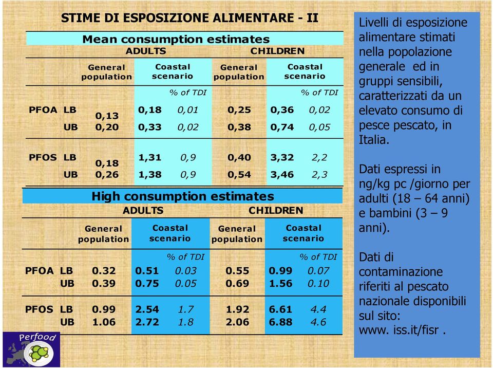 population Coastal scenario % of TDI % of TDI PFOA LB 0.32 0.51 0.03 0.55 0.99 0.07 UB 0.39 0.75 0.05 0.69 1.56 0.10 PFOS LB 0.99 2.54 1.7 1.92 6.61 4.4 UB 1.06 2.72 1.8 2.06 6.88 4.